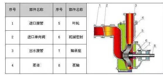 　　ZW系列自吸式無堵塞排污泵具有結構簡單、自吸性能好、排污能力強、高效節(jié)能、使用維修方便等特點。  　　產品特點：  　　過流能力強：特殊的葉輪防堵設計，確保了泵高效且無堵塞;  　　高效節(jié)能：采用優(yōu)秀水力模型，效率比一般自吸泵高3～5%;  　　自吸性能好：自吸高度比一般自吸泵高1米，且自吸時間比普通自吸泵短。  　　工作條件：  　　流量：5～300m?/h  　　揚程：12～80m  　　環(huán)境溫度≤50℃  　　介質溫度≤80℃  　　介質密度≤1.24×103kg/m?